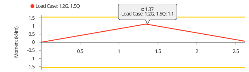 Force diagram Q2