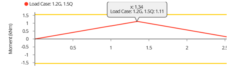 Force diagram with Q3