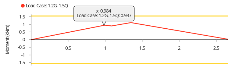 Combined force diagram
