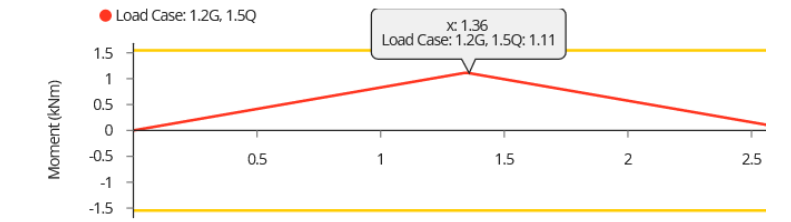 Bending moment diagram Q2